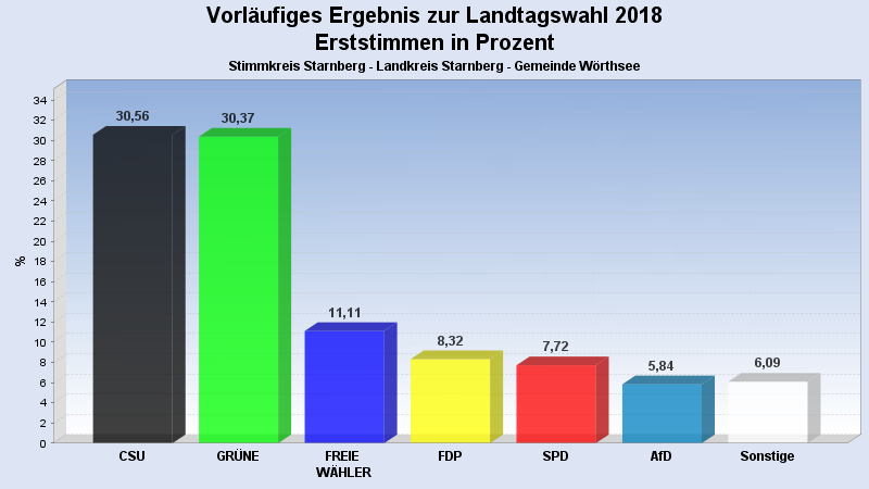 Landtagswahl 2018